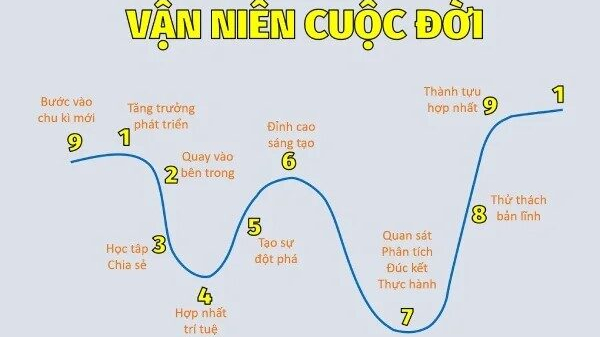 Khám Phá Thần Số Học - Một Hành Trình Đến Với Bản Ngã Của Bạn