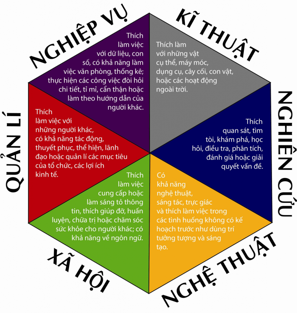 Khám phá tiềm năng bản thân với trắc nghiệm tính cách Holland -